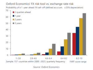 Currency Risk Chart How our FX risk tool helps predict exchange rate sell-offs | Oxford ...