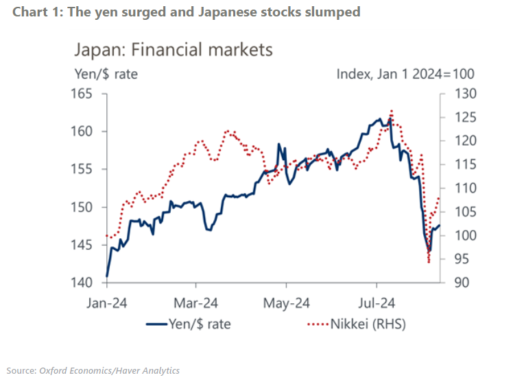 https://www.oxfordeconomics.com/wp-content/uploads/2024/08/Global_Yen-volatility-so-far-just-a-tremor-for-global-markets.png?utm_source=chatgpt.com
