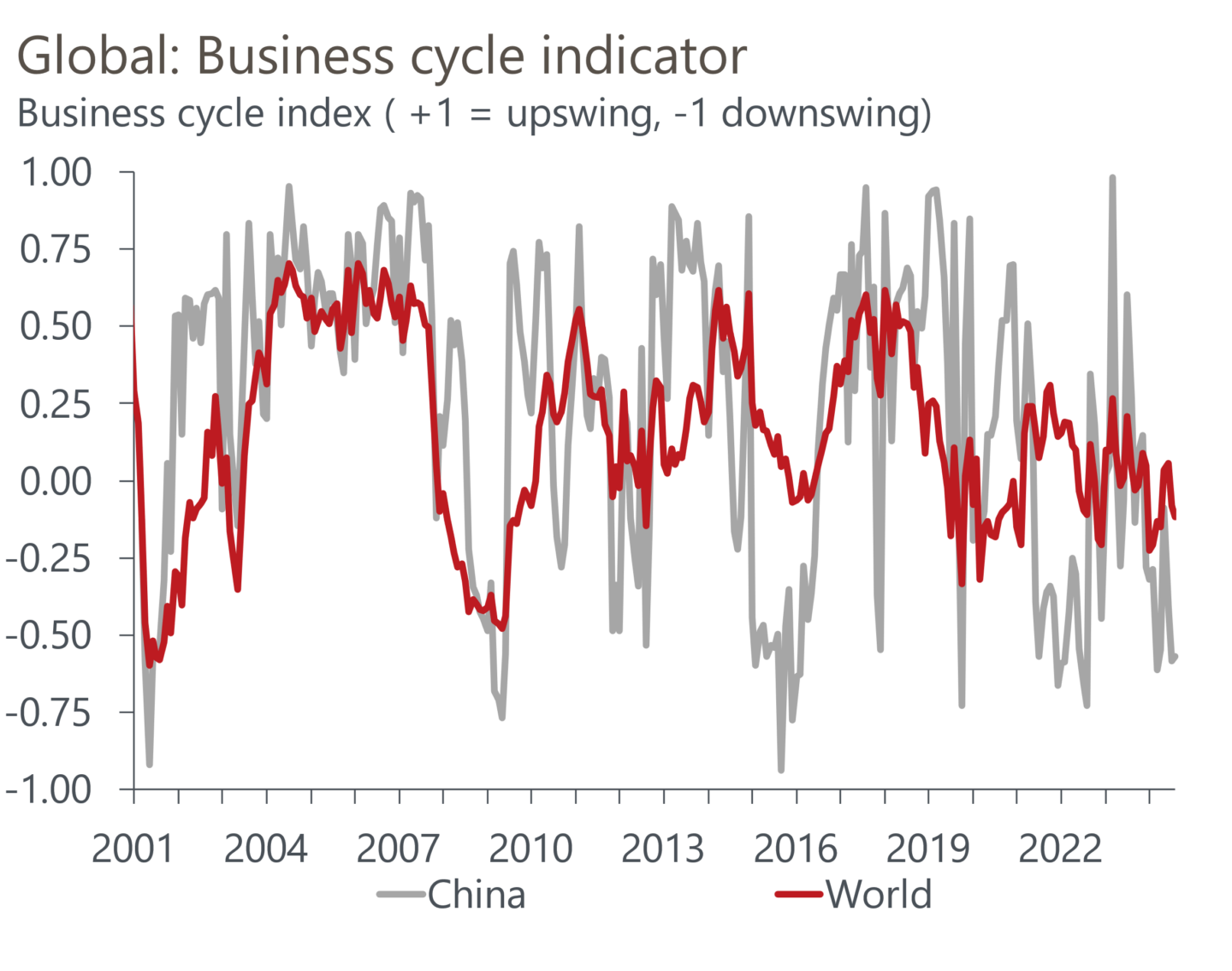Global: Revisiting the global impact from a slowing China | Oxford ...