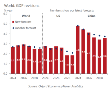 Growth forecasts trimmed on review of Trump 2.0 impact | Oxford Economics