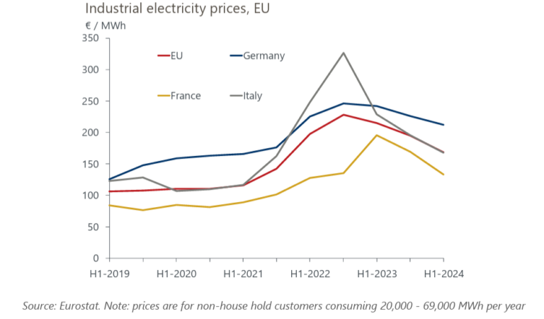 Industrial electricity prices to ease in 2025, but uncertainty is high ...
