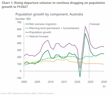 Immigration Rates Australia Australia’s future outlook: Net overseas migration trends | Oxford ...