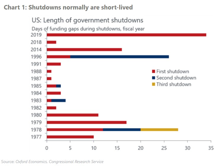 Economic costs of a government shutdown | Oxford Economics