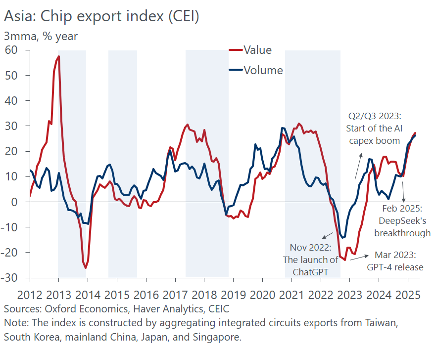 Asia Chip Export Index (CEI) Sep 2025