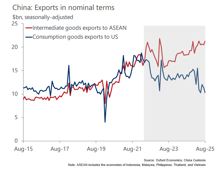 China exports to ASEAN vs US