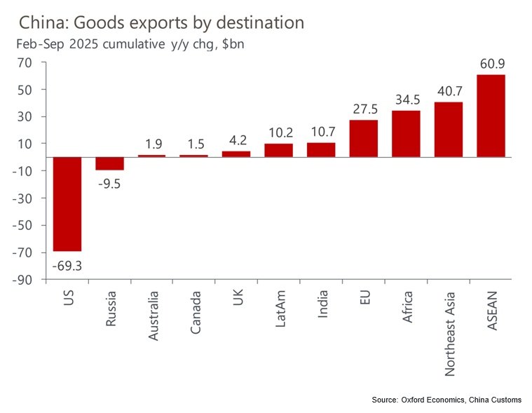 China goods export by destination
