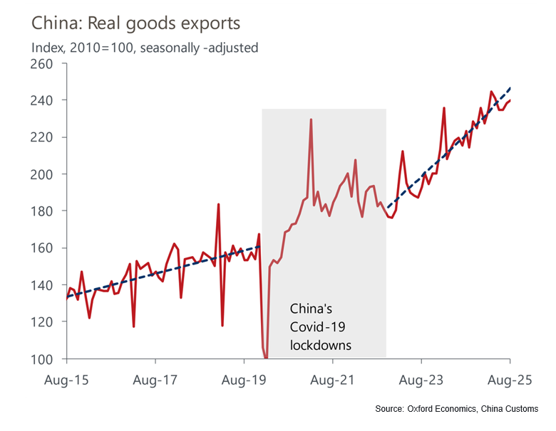 China real good exports 2015-2025