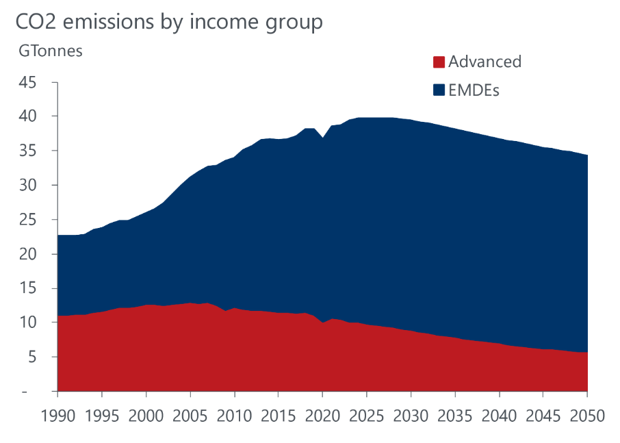 CO2 emissions by income group