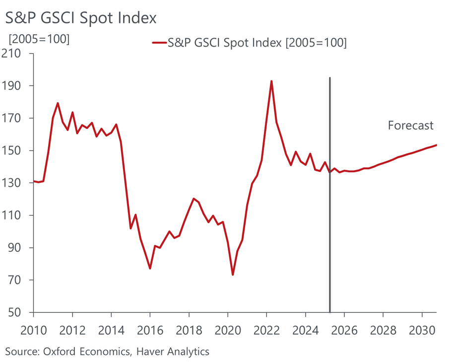 Chart: Commodity prices to underwhelm in 2026
