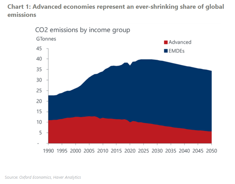 Advanced economy leadership is key to the low-carbon transition – Oxford Economics
