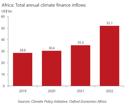 The Green Leap – Unlocking climate financing at COP30 – Oxford Economics