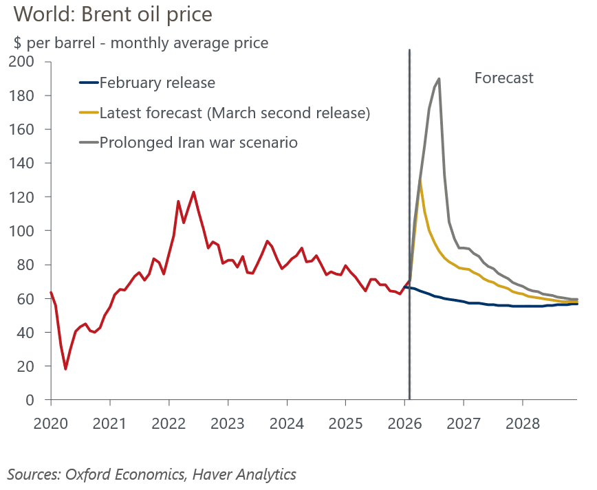 Brent oil price 2020 - 2028