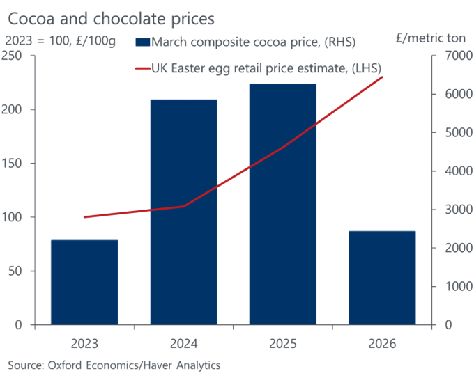 Cocoa and chocolate prices 2026