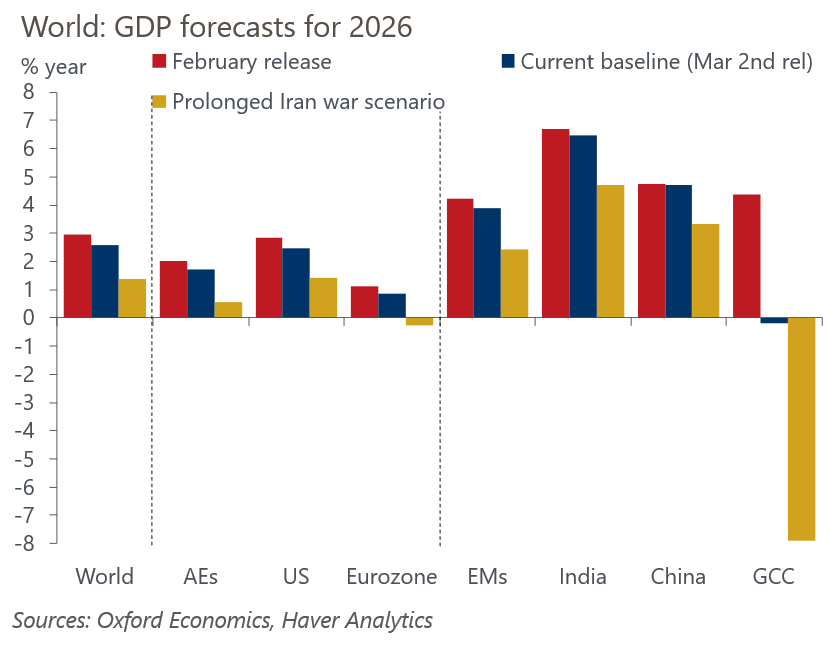 Impacts of a prolonged Iran war on GDP