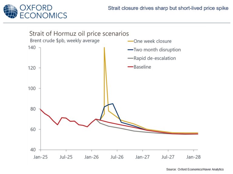 Iran and the Strait of Hormuz: risks to global energy prices | Oxford ...