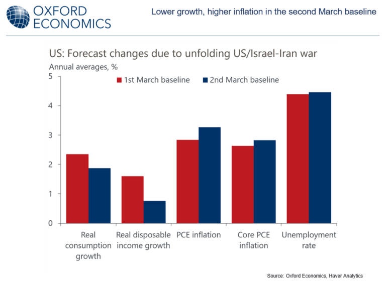 What the US/Israel-Iran war means for US consumers | Oxford Economics