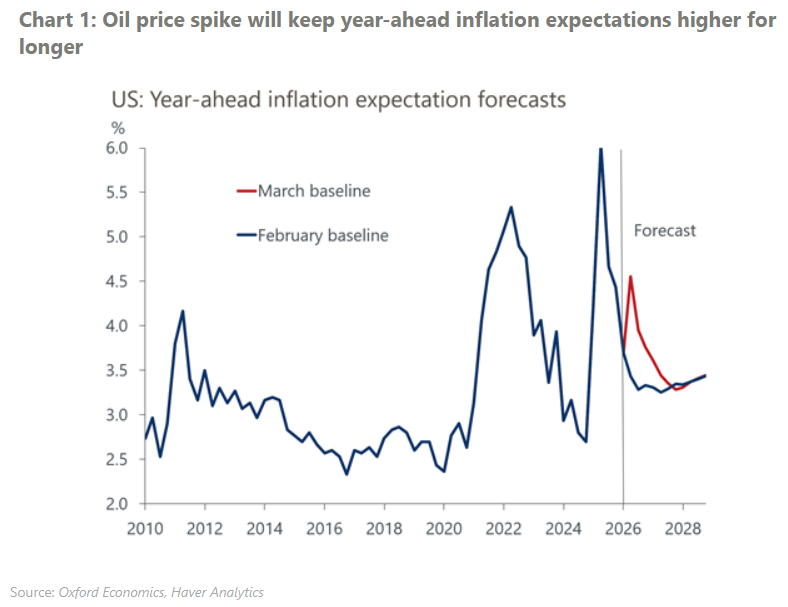 Chart on US year ahead inflation expectation forecasts
