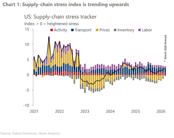 Supply chain stress index is trending upwards