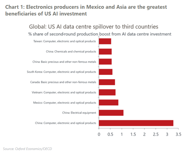 US AI data centre spillover to third countries