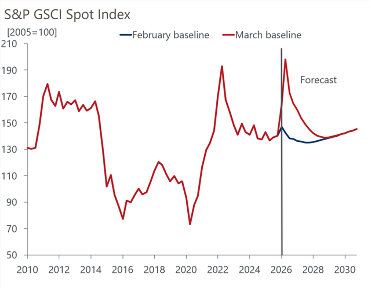 S&P GSCI Spot Index forecasts to 2030