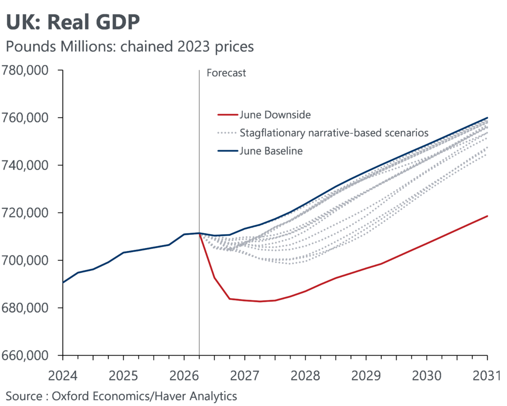 UK real GDP and scenario