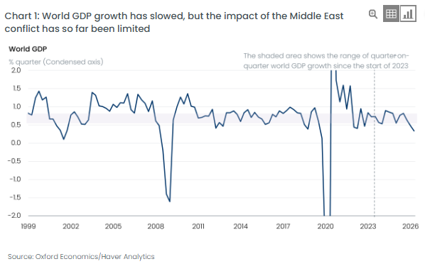 Graph displaying that world GDP has slowed but the impact of the middle east conflict has so far been limited.