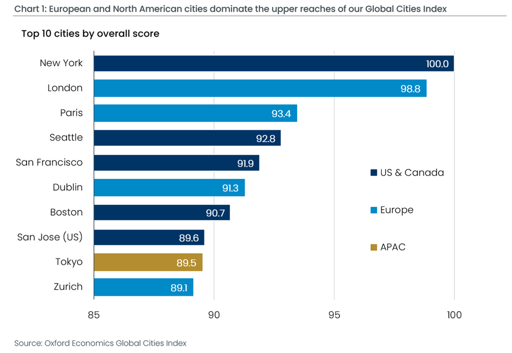 2026 Global Cities Index Top 10 cities by overall score