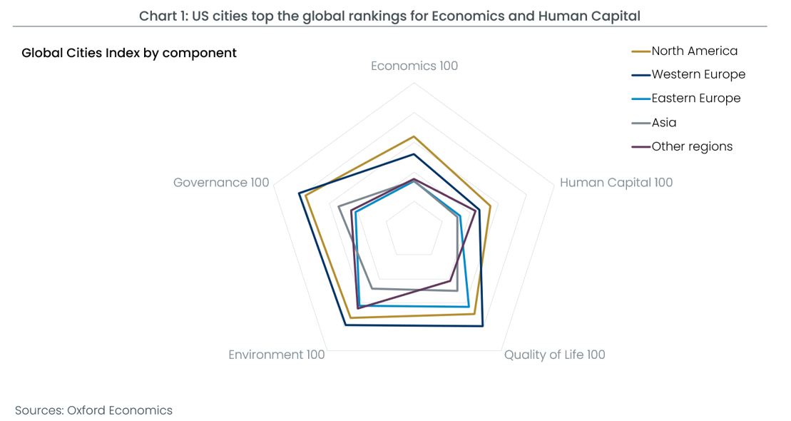 2026 Global Cities Index - US cities top the global rankings for Economics and Human Capital