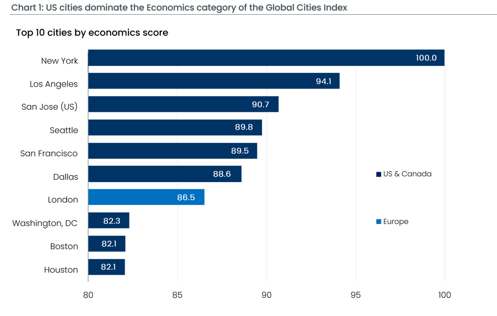 2026 Global Cities Index top 10 cities by economics score