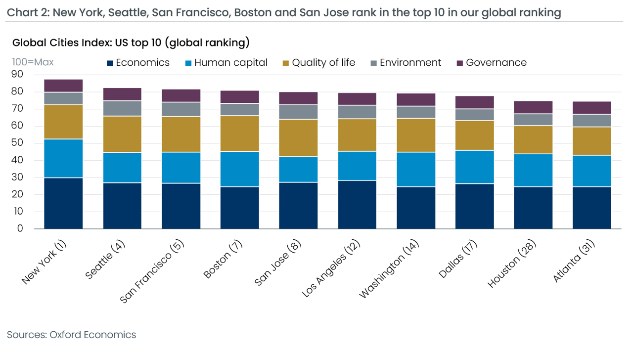 2026 Global Cities Index - top US cities