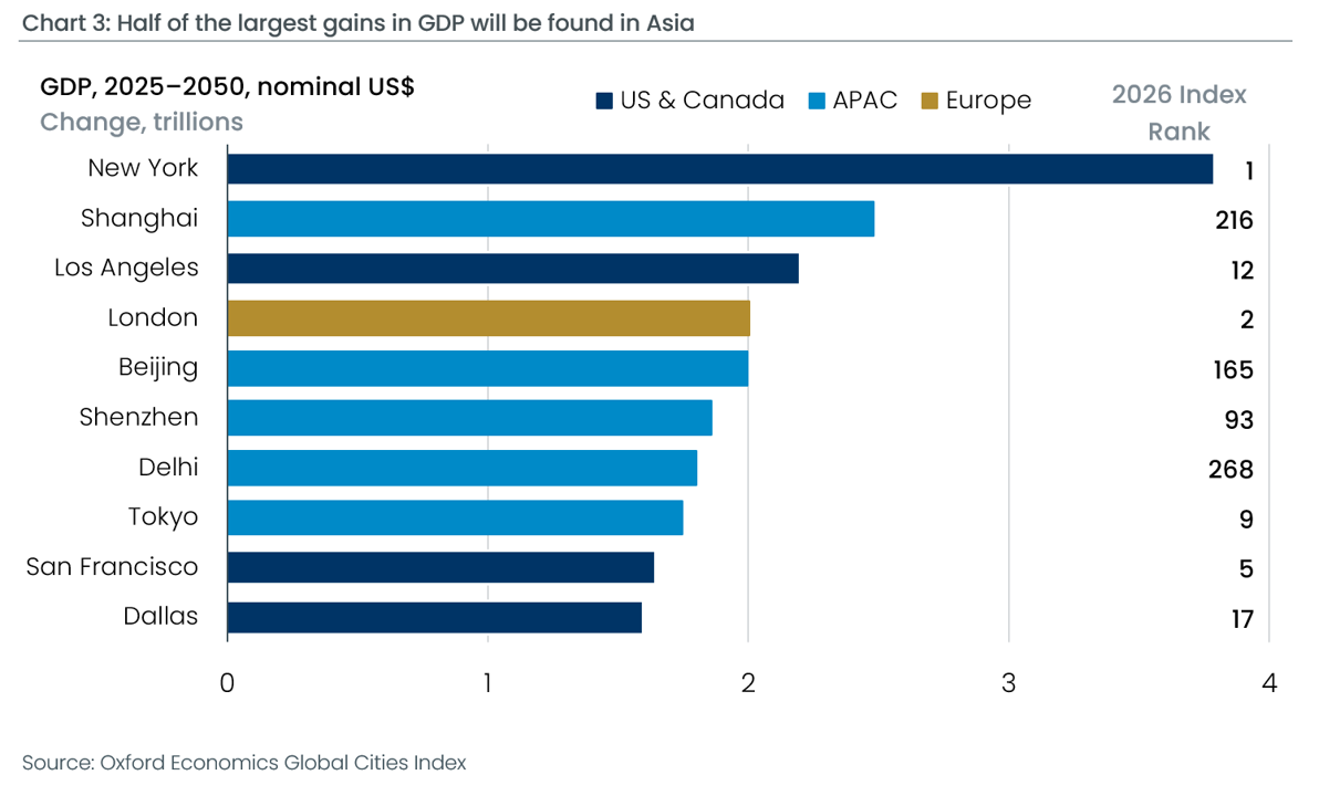2026 Global Cities Index top cities by GDP growth