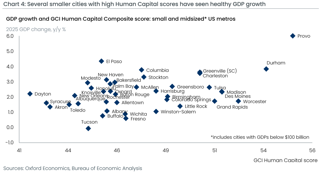 2026 global cities index - US cities with strong potentials