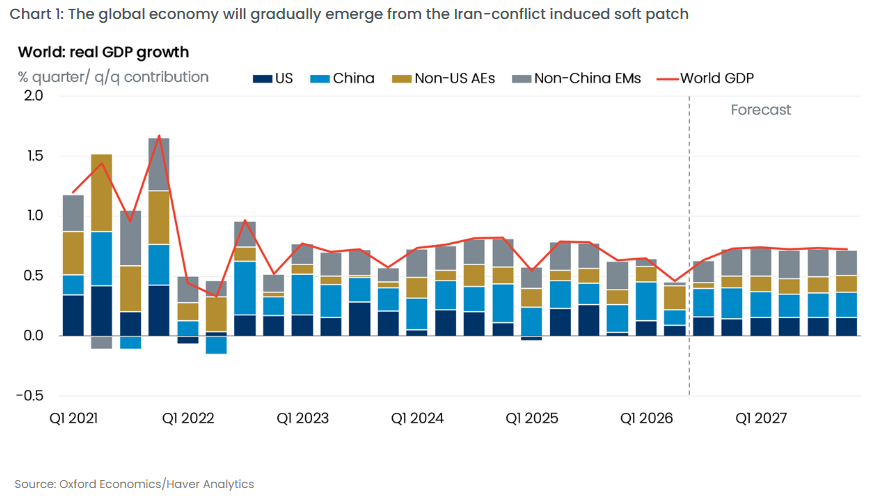 Caution is warranted despite the initial resilience to higher energy prices