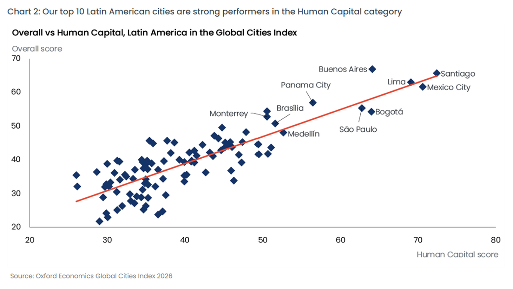 2026 Global Cities Index Latin America cities perform well under human capital category