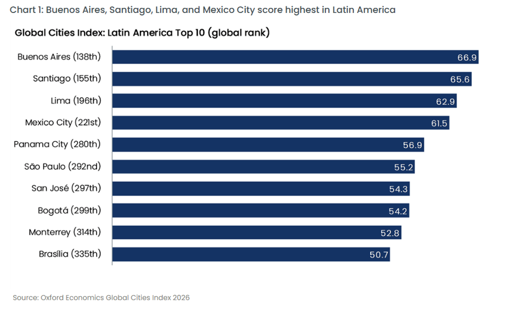 2026 Global Cities Index Latin America top 10 cities