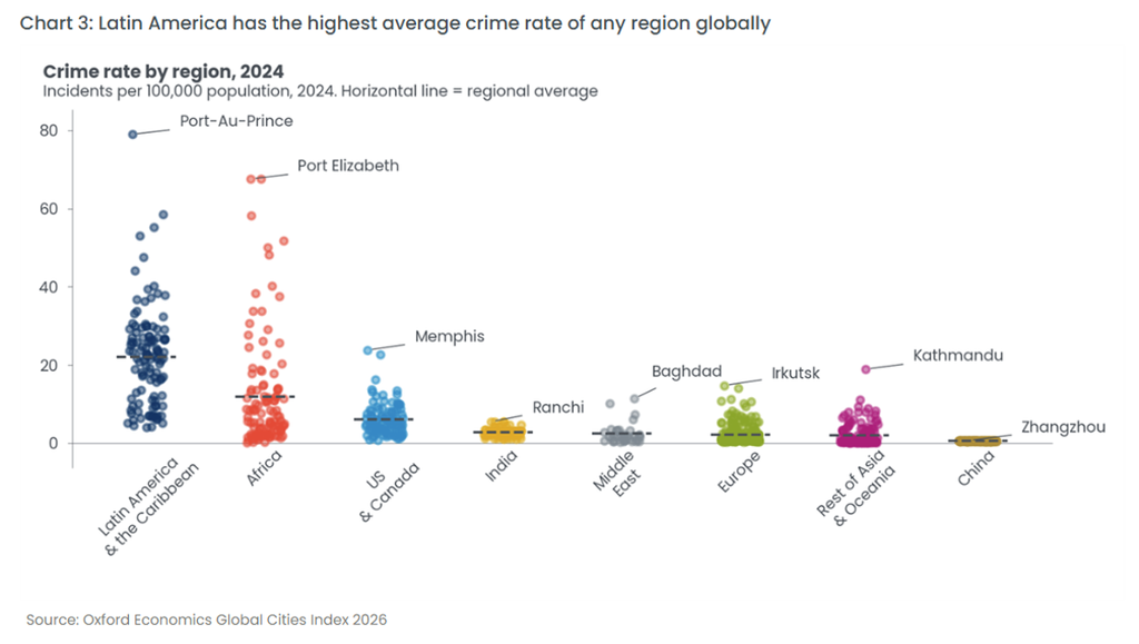 2026 Global Cities Index crime rate by region, 2024