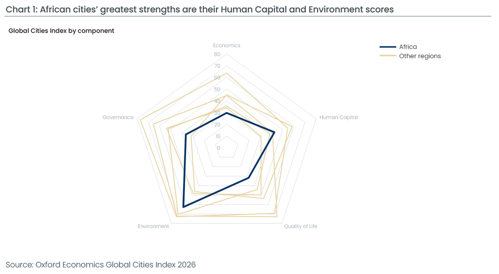 African cities’ greatest strengths are their Human Capital and Environment scores