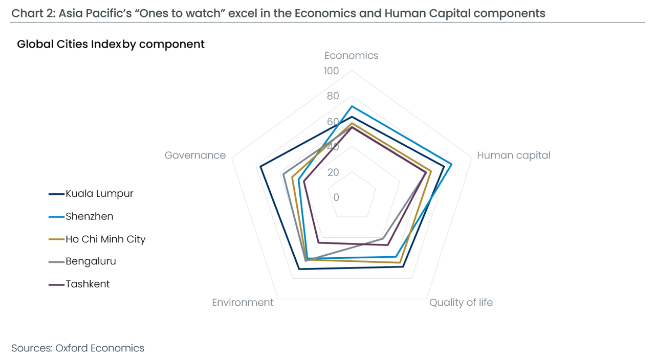Asia Pacific’s “Ones to watch” excel in the Economics and Human Capital components