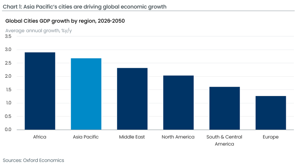 Asia Pacific’s cities are driving global economic growth