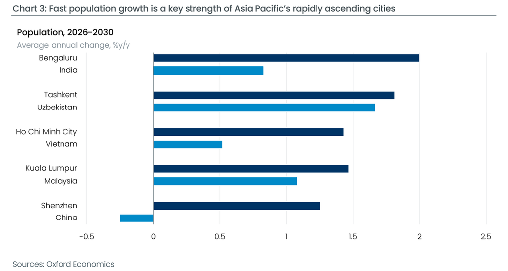 Fast population growth is a key strength of Asia Pacific’s rapidly ascending cities