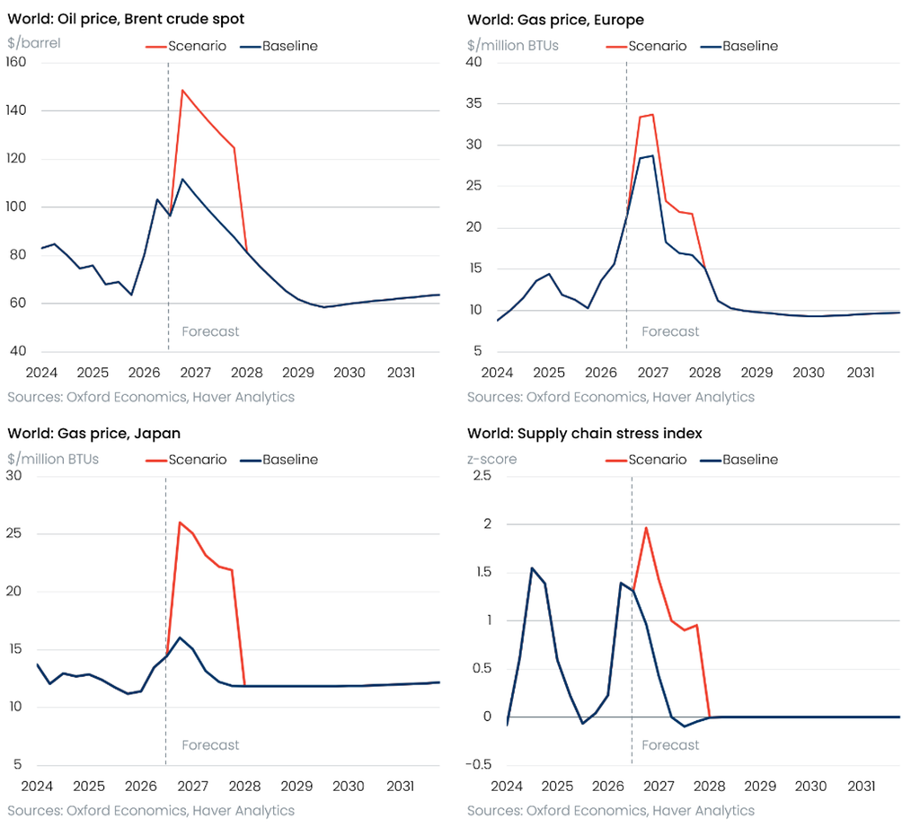 Scenario analysis charts generated by Oxford Economics Model Agent