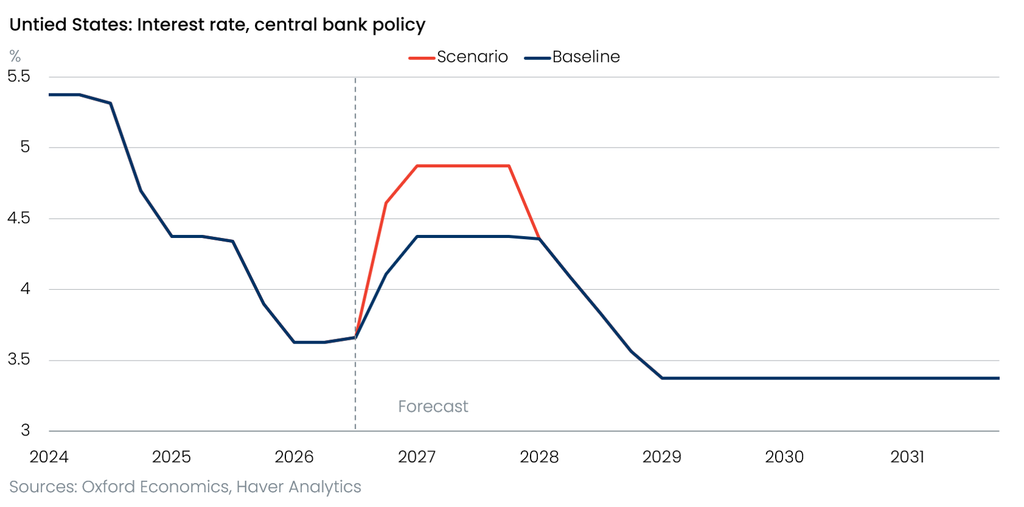 Scenario analysis charts generated by Oxford Economics Model Agent for a more hawkish scenario