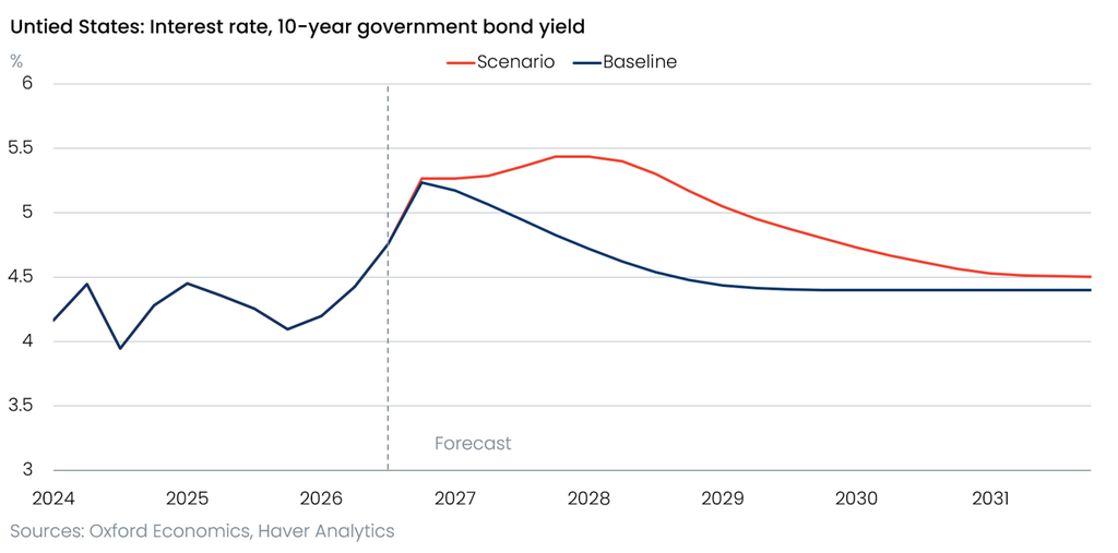 Scenario analysis charts on US 10-year government bond yield generated by Oxford Economics Model Agent